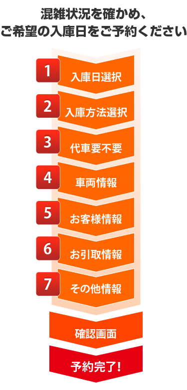 予約フォームの流れ